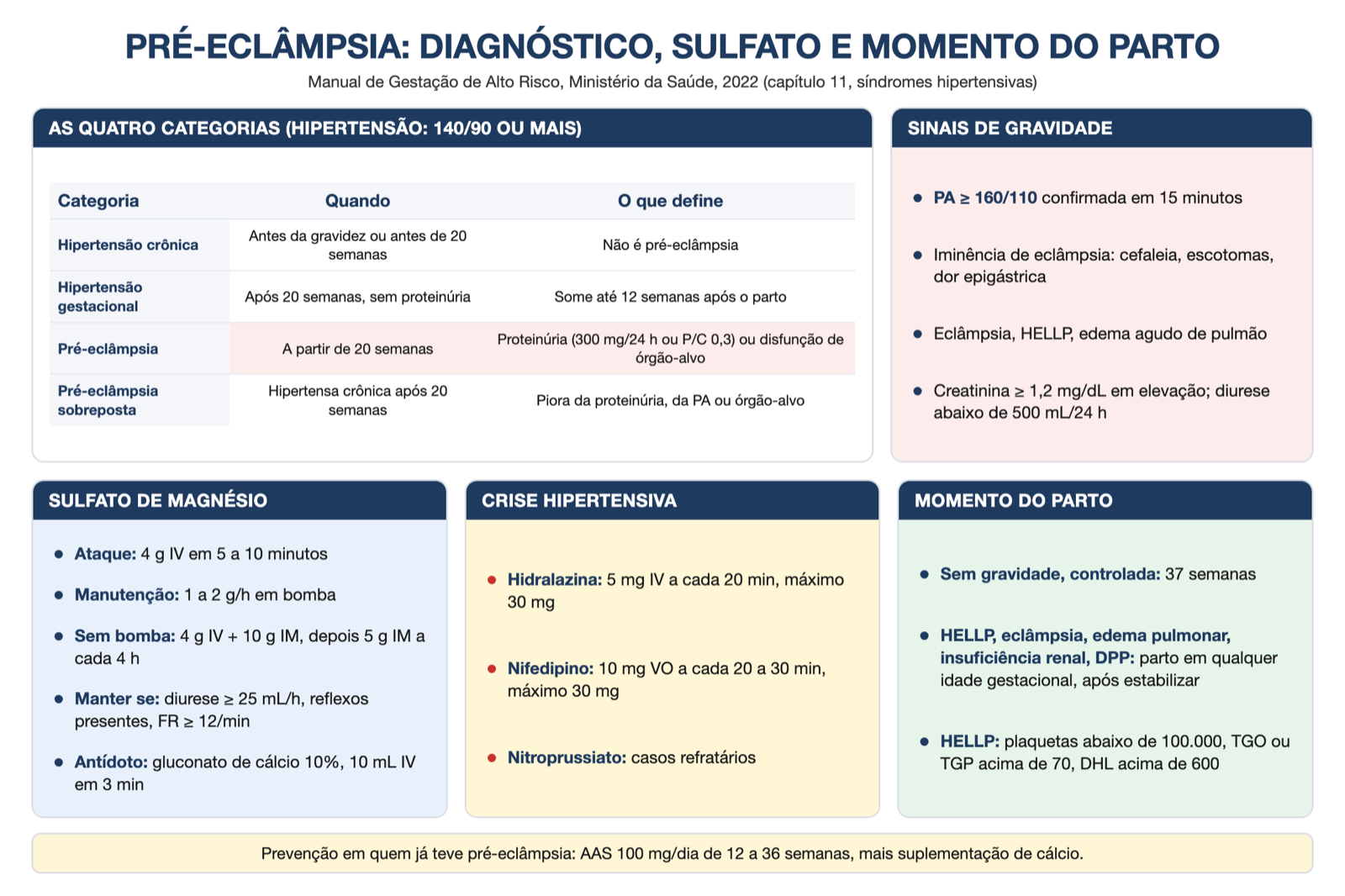 Pré-eclâmpsia: diagnóstico, sulfato e momento do parto